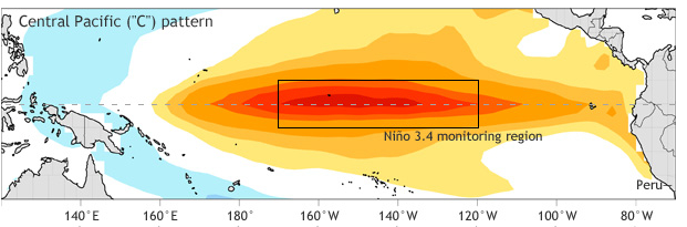 Modoki  El Nino