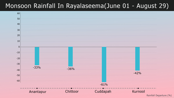 RAYALSEEMA