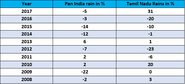 TN Rain