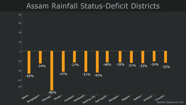 Deficit districts of Assam