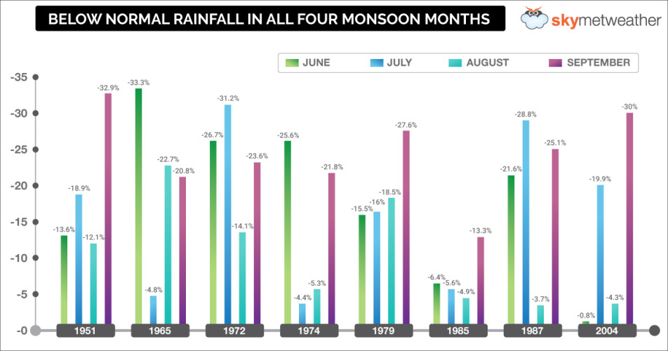 Below-Normall-Four-Monsoon-Months-Graph