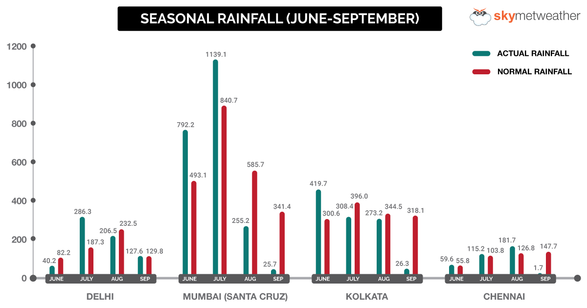 monsoon-seasonal-performance-for-delhi-mumbai-kolkata-chennai