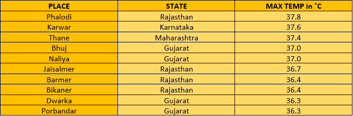 Top 10 hottest places in India on Thursday | Skymet Weather Services