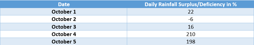 Kerala rainfall surplus