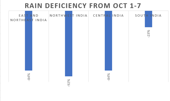 Table Rain Deficiency