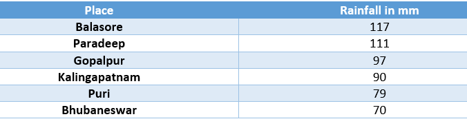 Table- Rain in Odisha