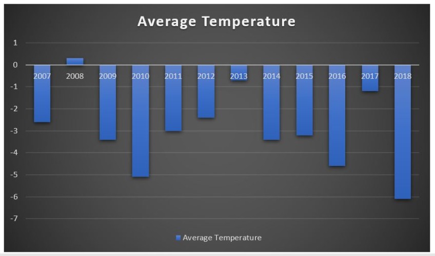 AverageTemperatures