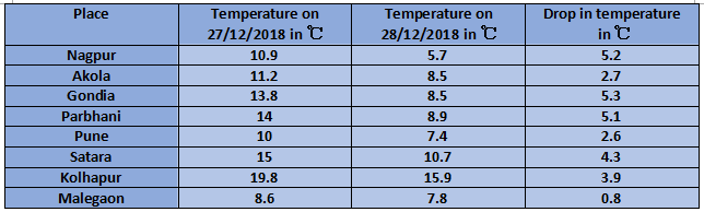 Capture maharashtra temp