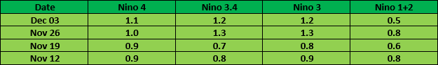 El nino Index