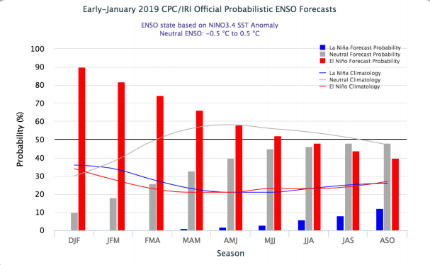 El nino weather model