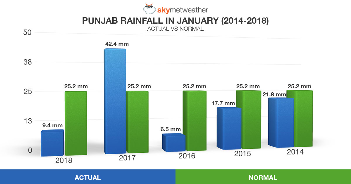 Deficient January rains in Punjab; improvement likely ahead Skymet