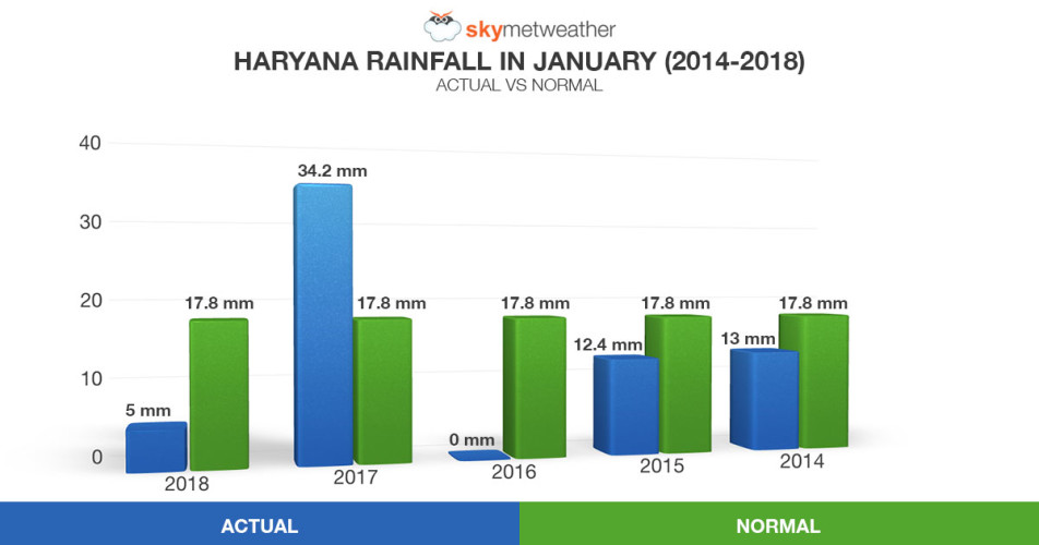 Haryana graph 1