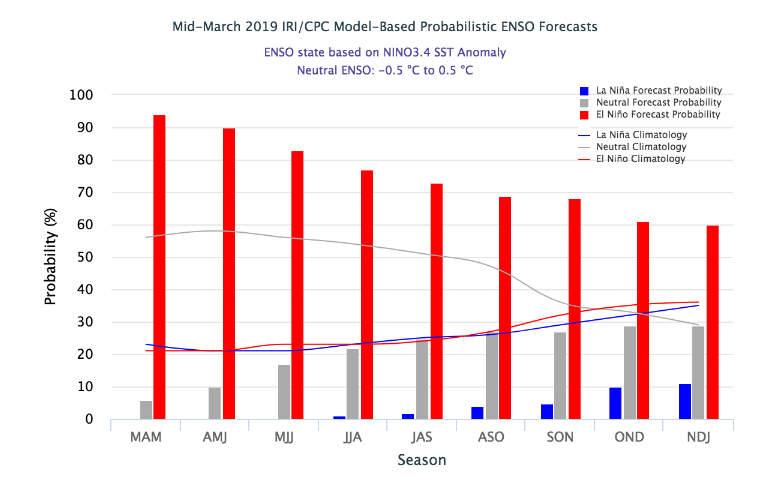 El Nino model output