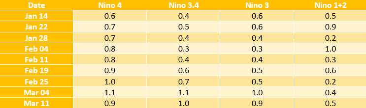 El nino temp