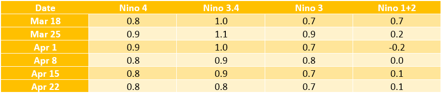 El Nino temperatures