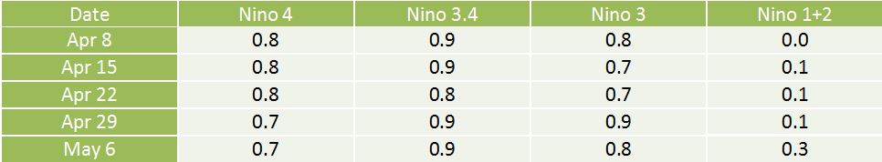 El Nino Index