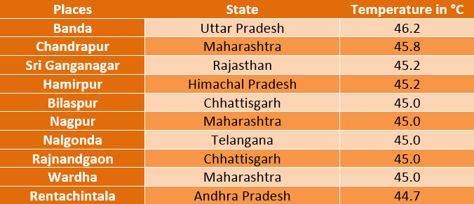 Top 10 Hottest Places In India On Thursday 