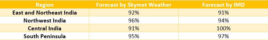 Region-wise Forecast for Monsoon 2019