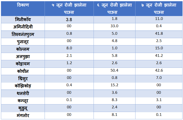 Rainfall figures