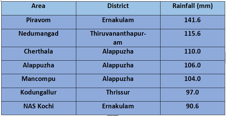 rain in Kerala during last 24 hours