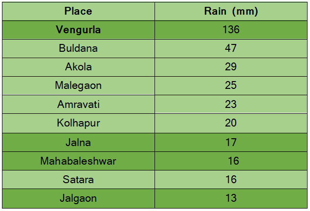 Rainiest places in Maharashtra 