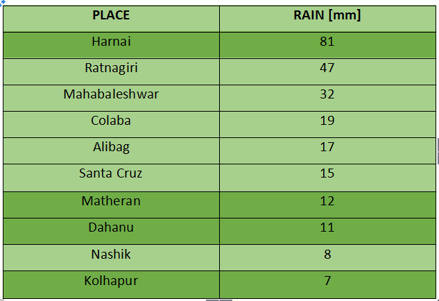 top 10 rainiest places in Maharashtra