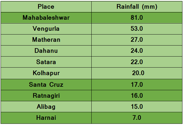 Top 10 rainiest places in Maharashtra