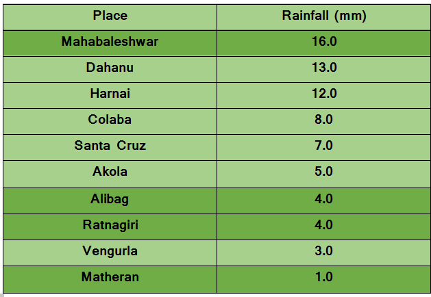 top 10 rainiest places in Maharashtra 