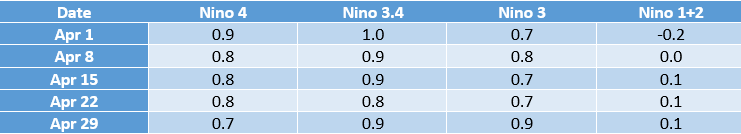 El Nino temperatures in April