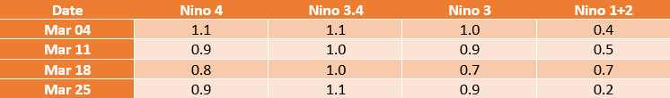 El Nino temperatures for March