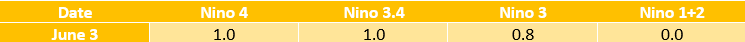 El Nino temperatures