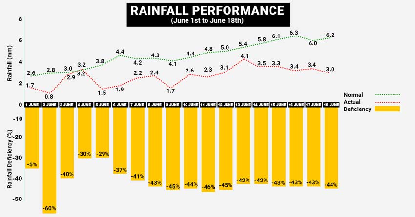 Rainfall Performance in June so far