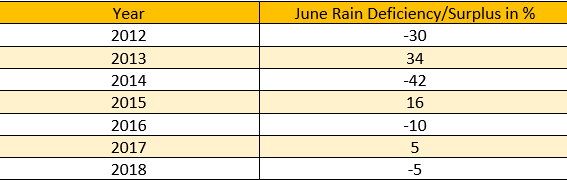 June Rains in the last few years