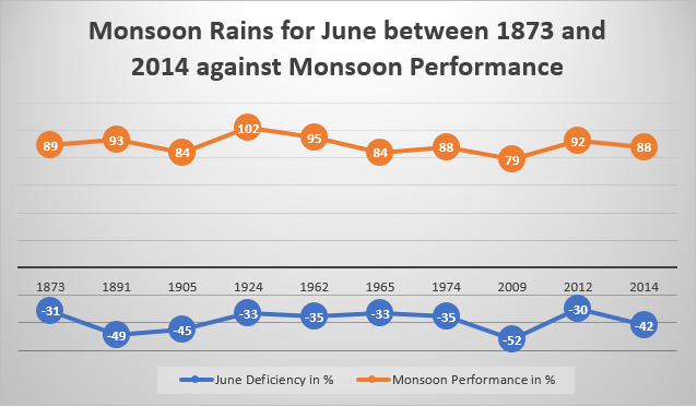 Monsoon Rains in June