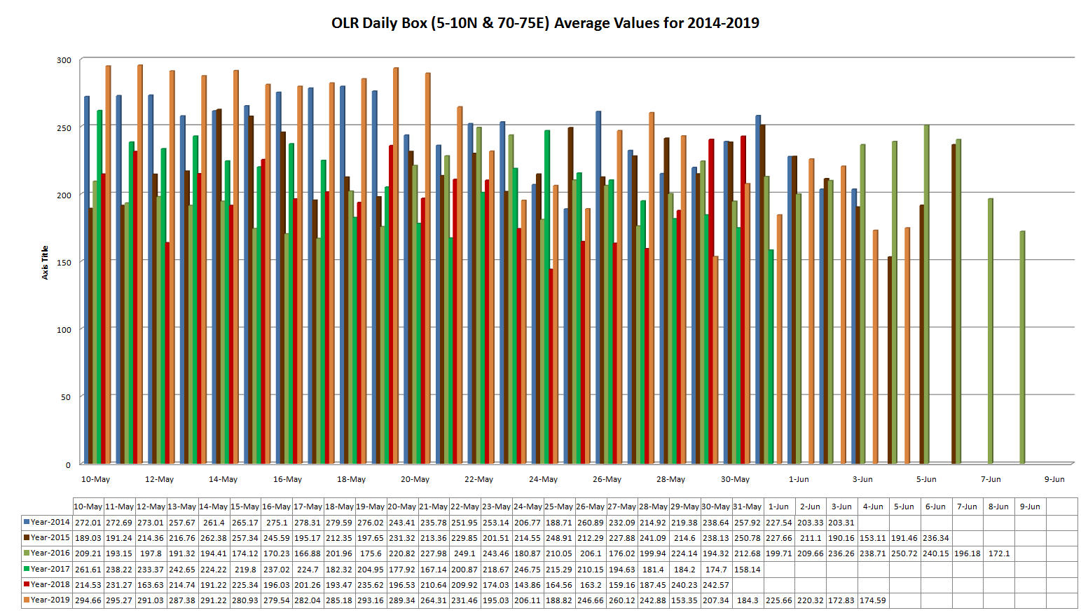 OLR Values