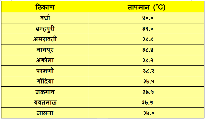 Hottest places in India 