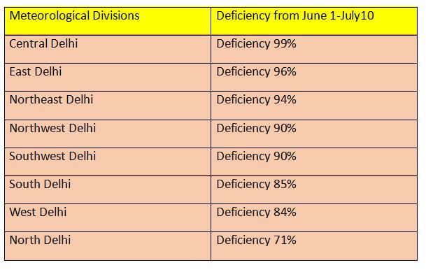 Delhi Rainfall Table