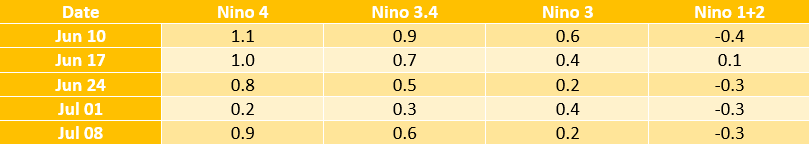 El-Nino-Index