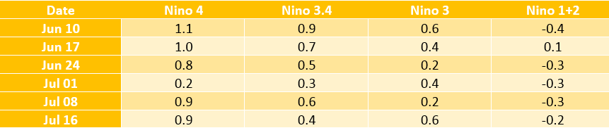 El Nino Index