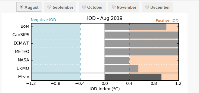 IOD