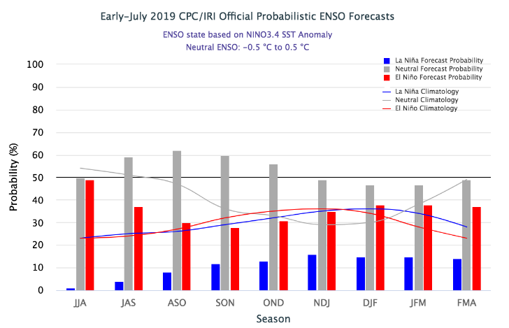 Model weather forecast