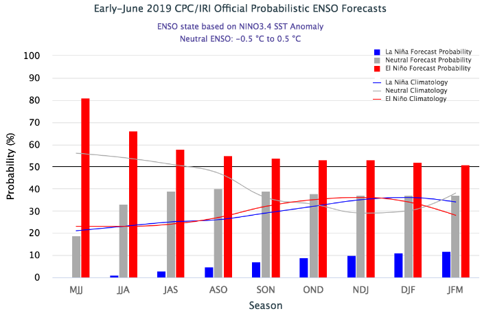 El Nino Model forecast