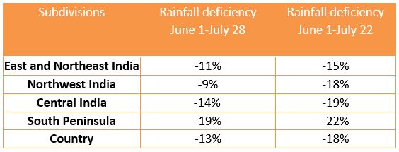 Rainfall Deficiency In India