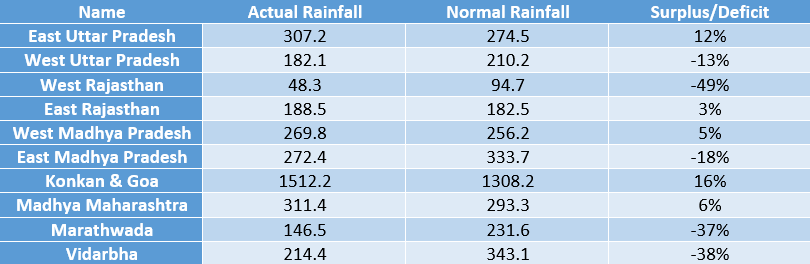 Table-- Rainfall performance in Monsoon