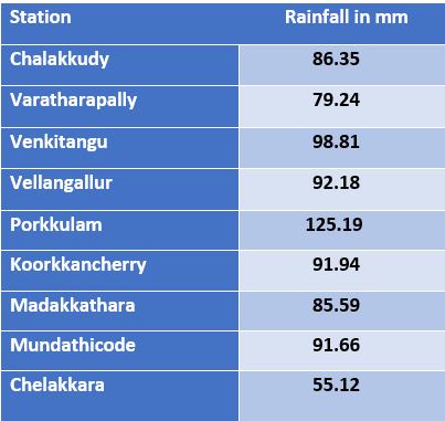 Thrissur rainfall data