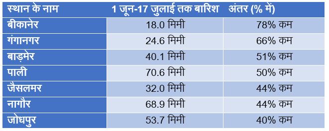 West Rajasthan Rainfall in Monsoon 2019