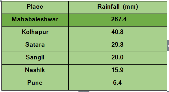 Rainiest places in Madhya Maharashtra 