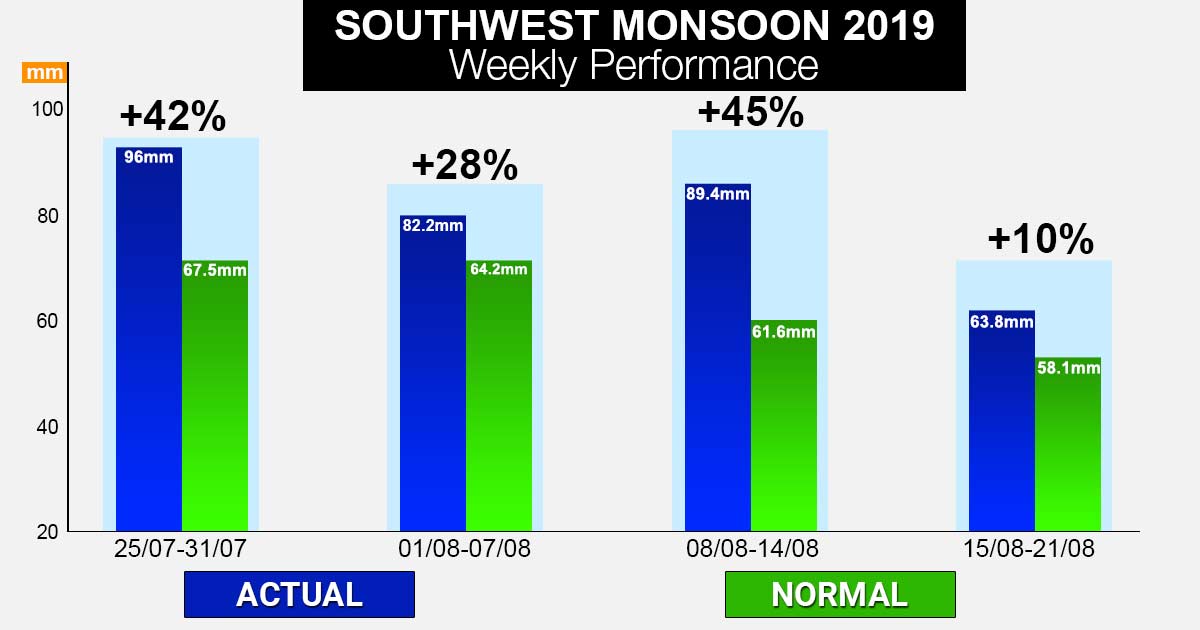 Monsoon rains