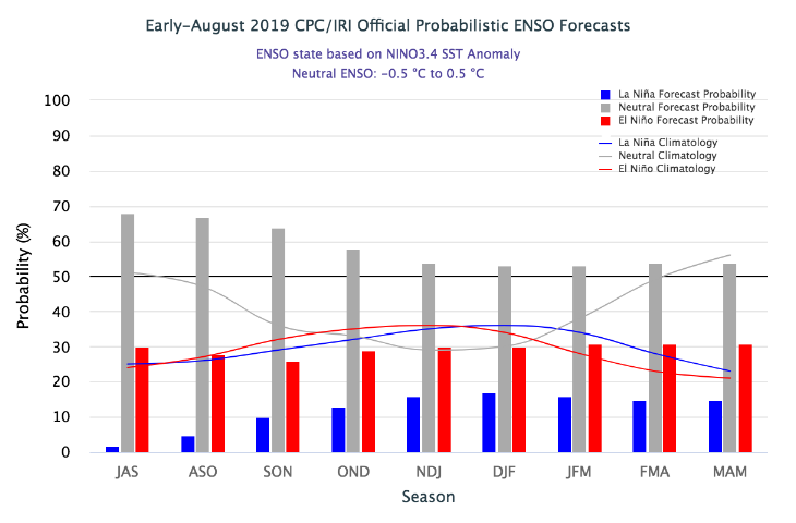 Model forecast