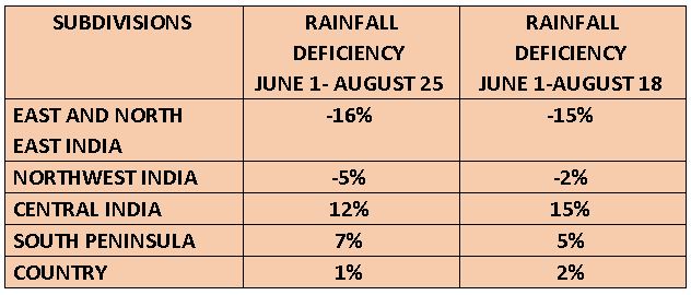 Monsoon Rains Region Wise Deficiency